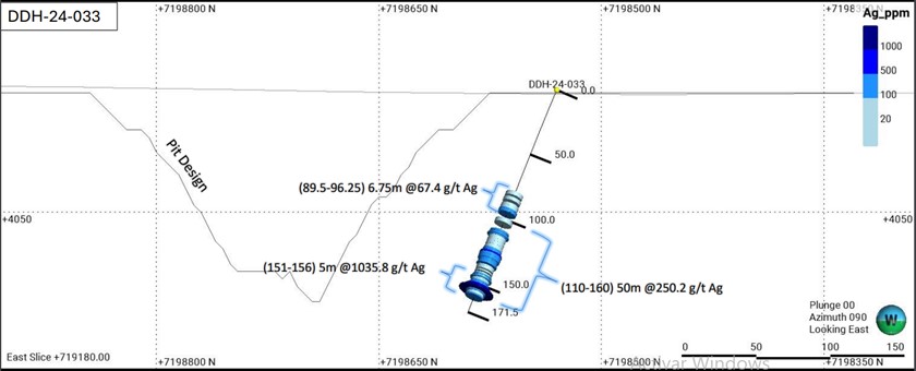 Figura 2 – Sección transversal del pozo de perforación DDH 24-033 (JAC Sur)