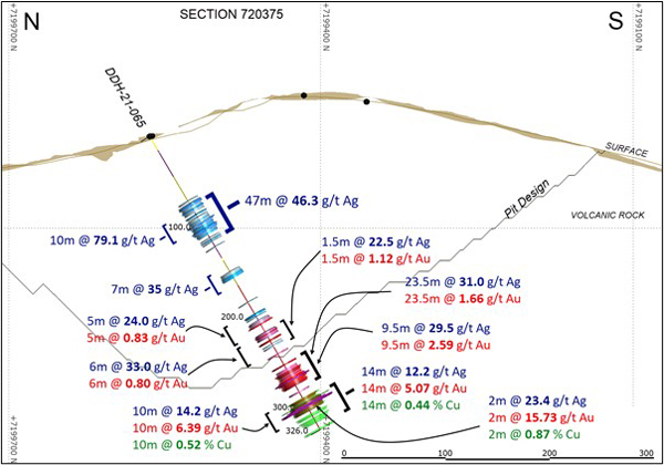 Cross Section (Looking East) with Highlighted intercepts in Hole DDH 21-065